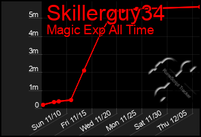 Total Graph of Skillerguy34