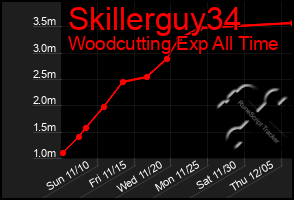 Total Graph of Skillerguy34