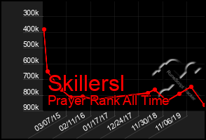 Total Graph of Skillersl