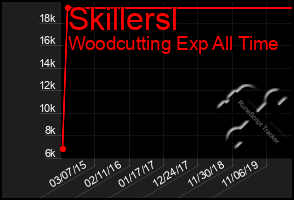 Total Graph of Skillersl