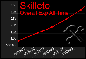 Total Graph of Skilleto