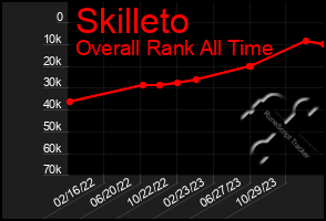 Total Graph of Skilleto