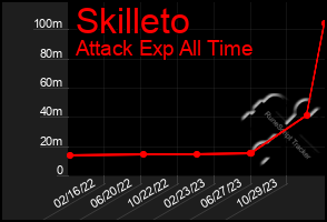 Total Graph of Skilleto