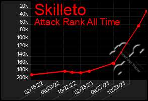 Total Graph of Skilleto