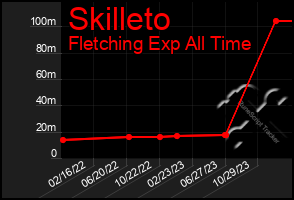 Total Graph of Skilleto