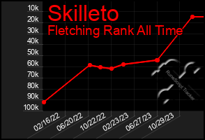 Total Graph of Skilleto