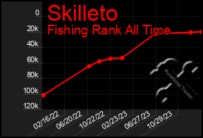 Total Graph of Skilleto