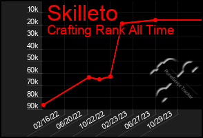 Total Graph of Skilleto