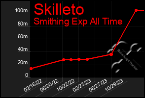 Total Graph of Skilleto