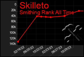 Total Graph of Skilleto