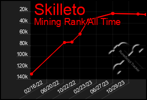 Total Graph of Skilleto