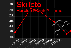 Total Graph of Skilleto