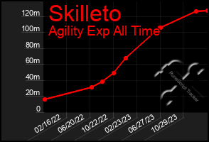 Total Graph of Skilleto