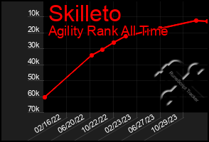 Total Graph of Skilleto