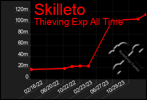 Total Graph of Skilleto