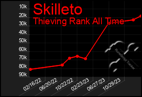 Total Graph of Skilleto