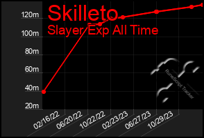 Total Graph of Skilleto