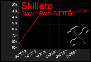 Total Graph of Skilleto