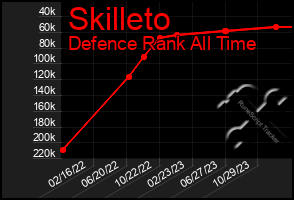 Total Graph of Skilleto