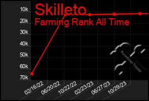 Total Graph of Skilleto