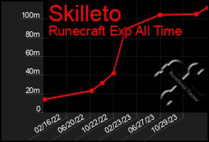 Total Graph of Skilleto