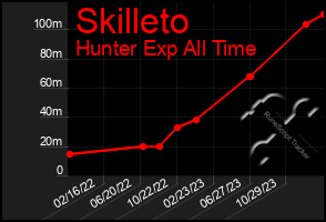 Total Graph of Skilleto