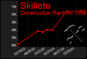 Total Graph of Skilleto