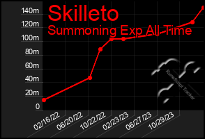 Total Graph of Skilleto