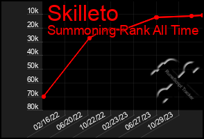 Total Graph of Skilleto