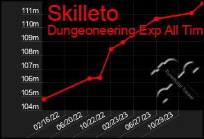 Total Graph of Skilleto