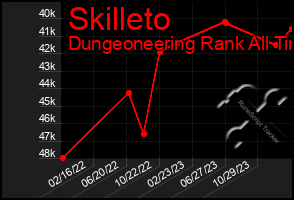 Total Graph of Skilleto