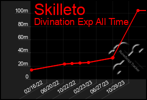 Total Graph of Skilleto