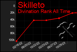 Total Graph of Skilleto