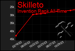 Total Graph of Skilleto