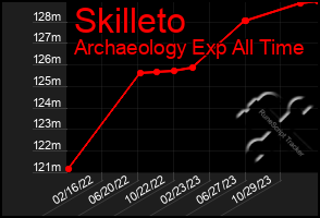 Total Graph of Skilleto