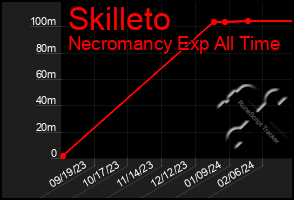 Total Graph of Skilleto