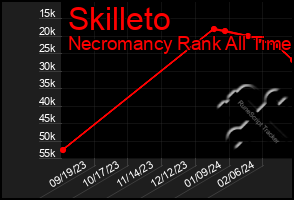 Total Graph of Skilleto