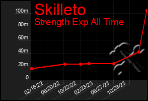 Total Graph of Skilleto