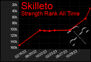 Total Graph of Skilleto