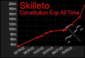 Total Graph of Skilleto