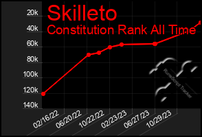 Total Graph of Skilleto