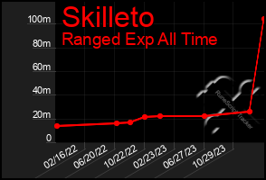 Total Graph of Skilleto