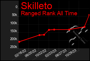 Total Graph of Skilleto