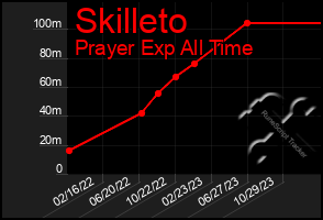 Total Graph of Skilleto