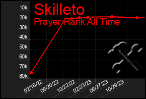 Total Graph of Skilleto