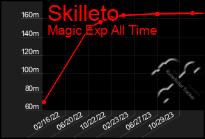 Total Graph of Skilleto