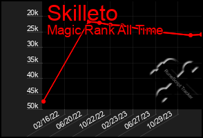 Total Graph of Skilleto