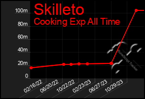 Total Graph of Skilleto