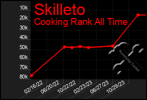 Total Graph of Skilleto