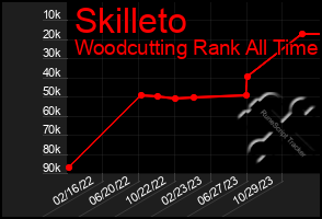 Total Graph of Skilleto